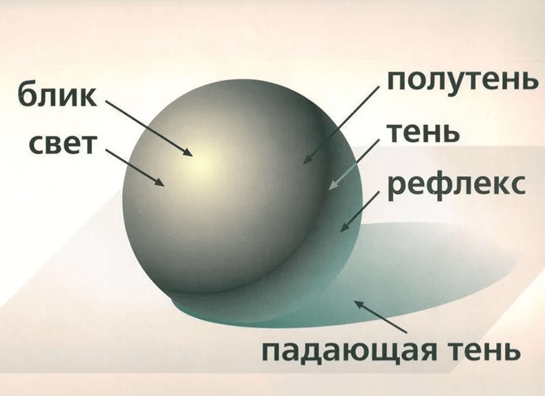 Элементы светотени на рисунке